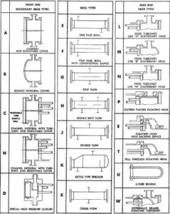 TEMA nomenclature. © 1988 by Tubular Exchanger Manufacturers Association