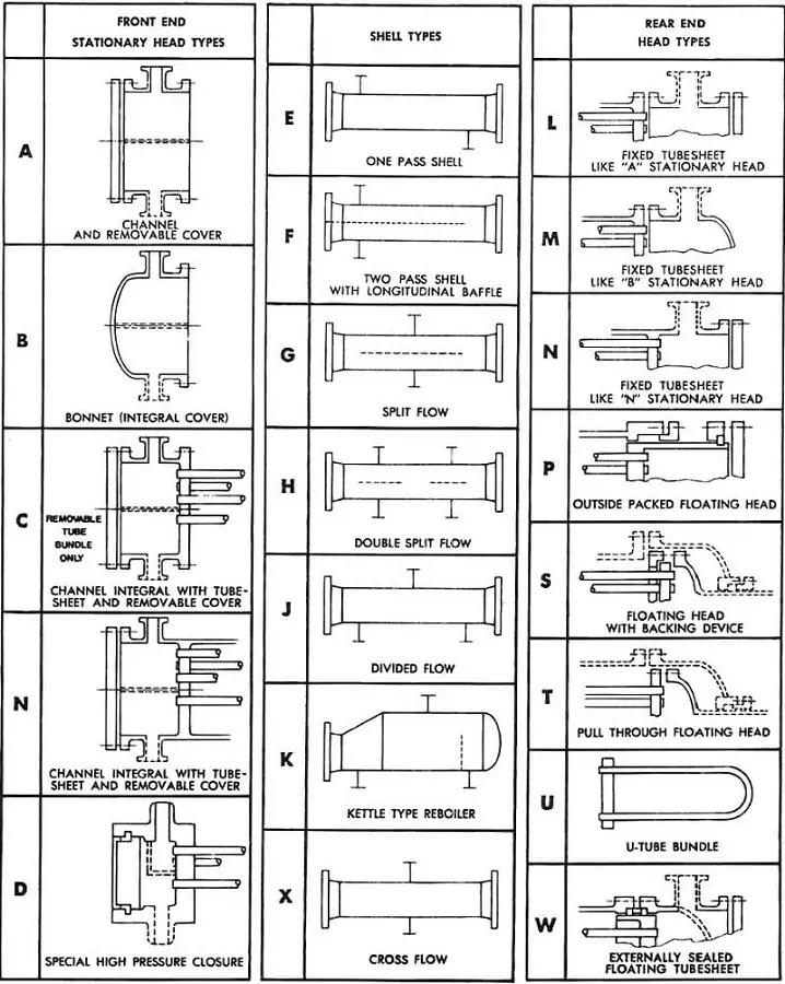 TEMA table of nomenclature for shell and tube heat exchanger designations