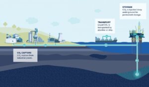 Carbon Capture Storage (CCS) schema, the source of it is Global CCS Institute